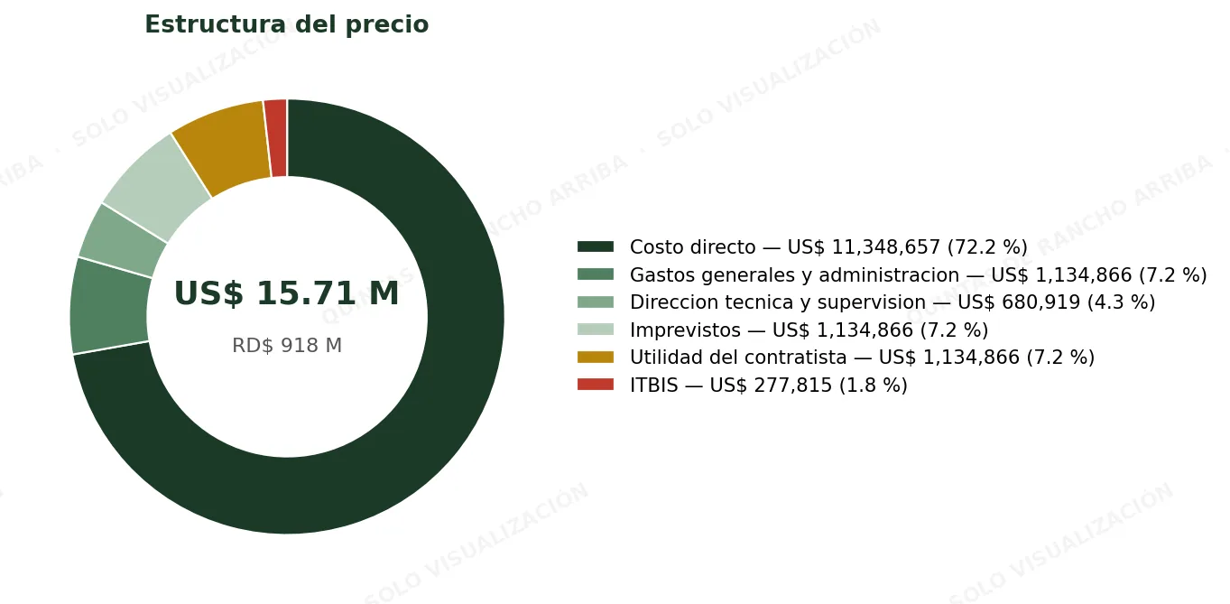 Estructura del precio